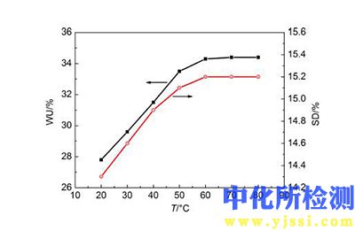 溶脹測試