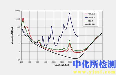 光損耗測試