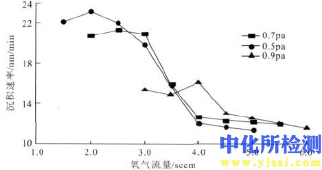沉積速率檢測(cè)
