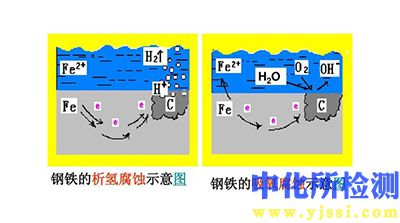 析氫腐蝕試驗(yàn)