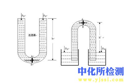 流體靜力學壓力