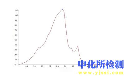 堅實度測試