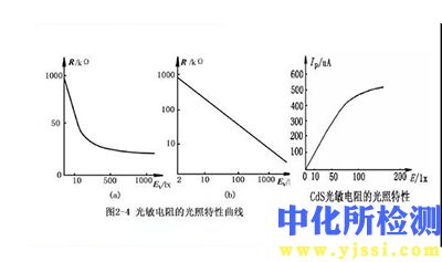 電阻特性測(cè)試