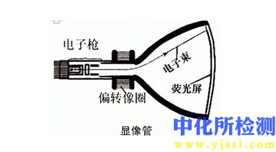 顯像管檢測