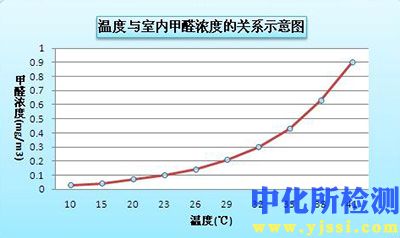 釋放量測試
