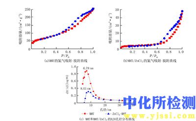 N2吸附脫附等溫線分析