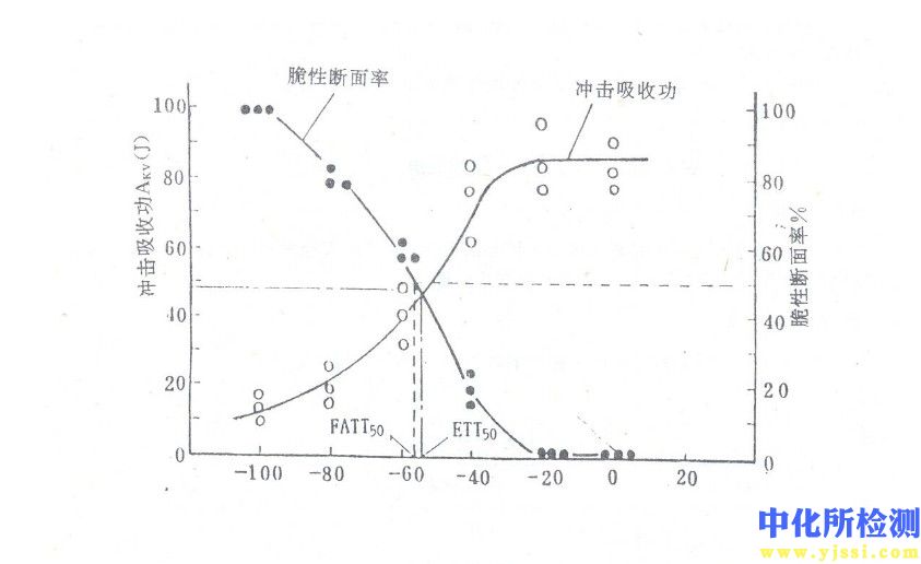韌脆轉(zhuǎn)變溫度檢測