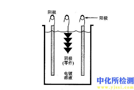 電沉積檢測
