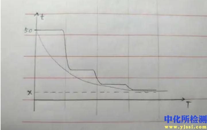 階梯溫度檢測