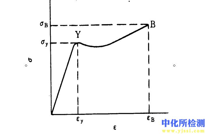 收縮量測(cè)試