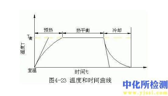 熱平衡溫度測(cè)試
