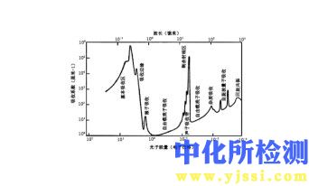 光吸收測(cè)試