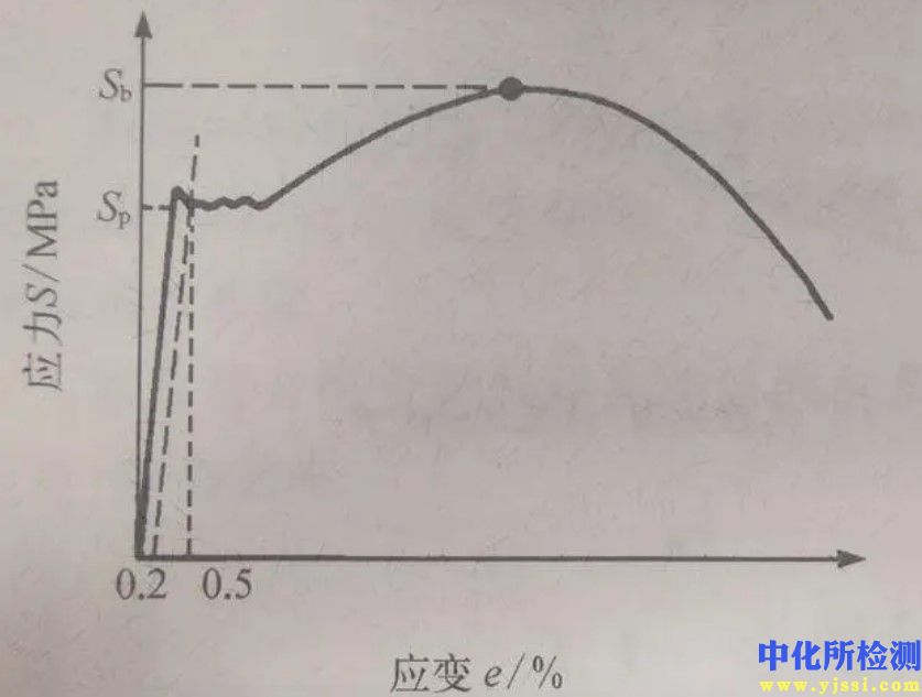 應變壽命測試