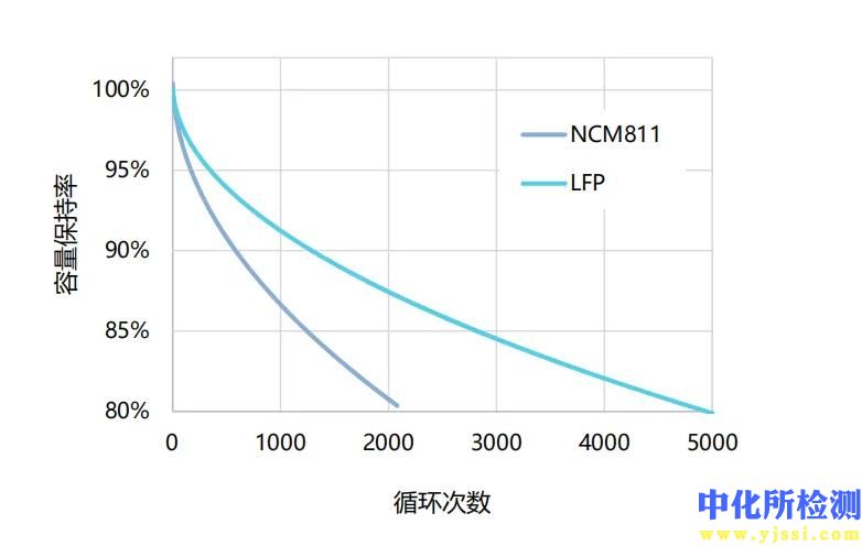 循環(huán)容量保持率測試