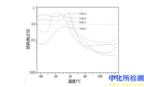 損耗角正切測試