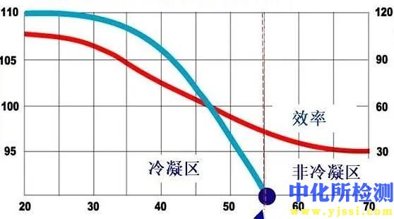 冷凝效率測試
